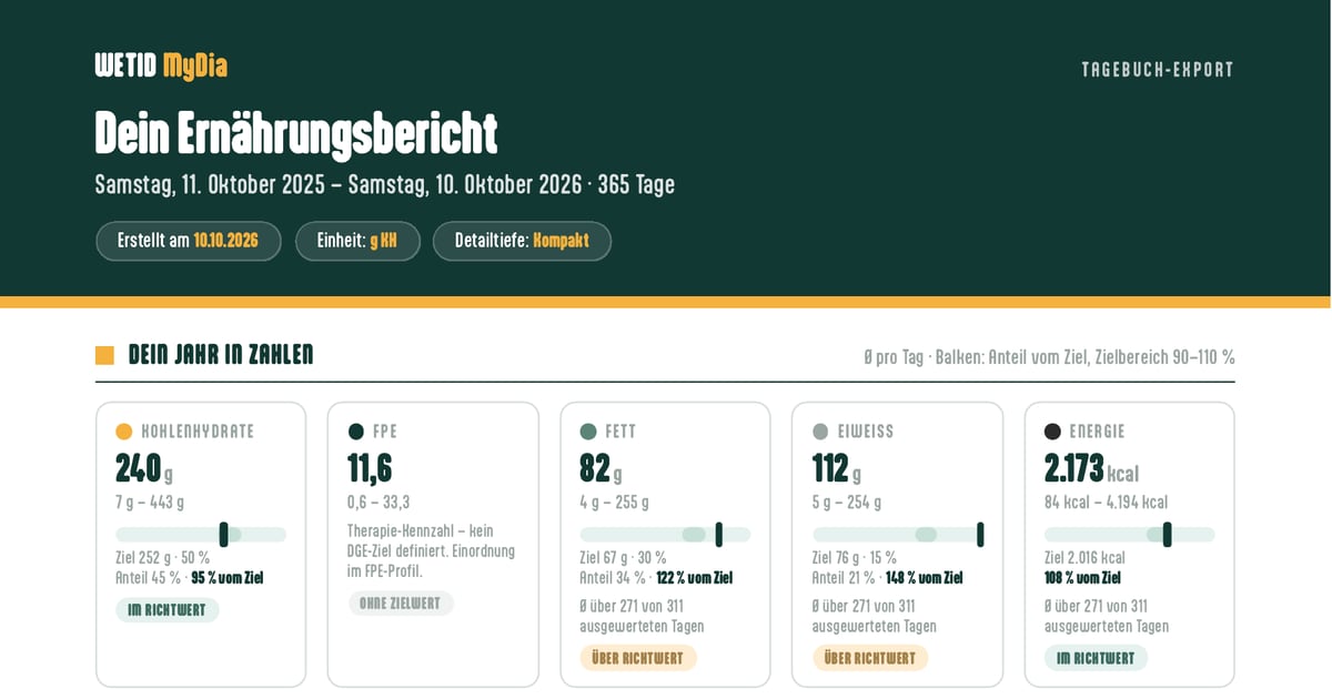 Titelbereich eines MyDia-Ernährungsreports über 365 Tage mit dem Abschnitt „Dein Jahr in Zahlen“ für Kohlenhydrate, FPE, Fett, Eiweiß und Energie